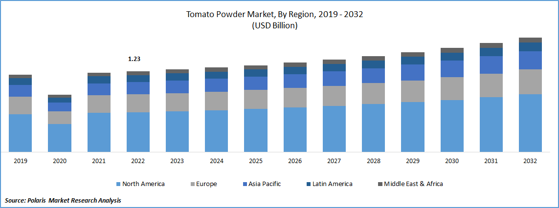 Tomato Powder Market Size